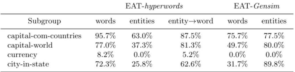 Table 1. Accuracy by semantic subgroup in the analogy task for words/entities using a high value (EAT-hyperwords) or low value (EAT-Gensim) as frequency threshold.