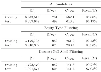 Table 3. Statistics on candidate generation.