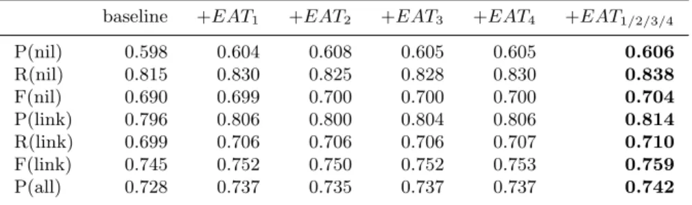 Table 4. Entity Linking Results with the EAT model.