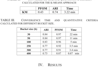 TABLE II.  C ONVERGENCE TIME AND QUANTITATIVE CRITERIA  CALCULATED FOR THE K - MEANS APPROACH 