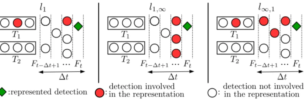 Fig. 3. Sparsity structures induced by different penalties over the sliding window.