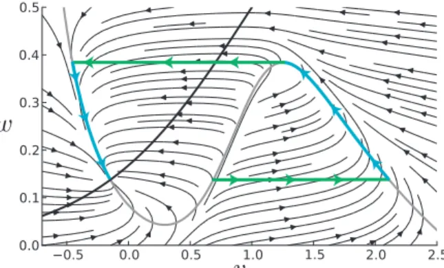 Figure 3: Deterministic phase plane dynamics. Thick curves show the nullclines: ˙ x = 0 as grey and ˙y = 0 as black