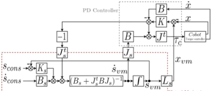 Fig. 3: Control law scheme of a 1-DOF virtual mechanism.