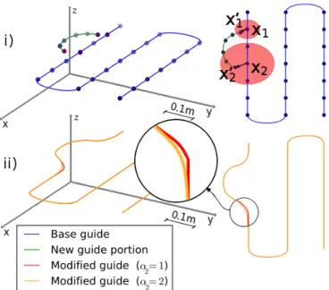 Fig. 5: i) Base guide and new guide portion. The areas of influence are represented by the red circles which are centered at the constraint points X 1 and X 2 , lying on the base guide