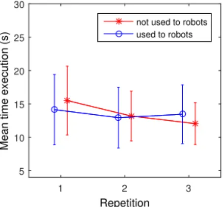 Fig. 7: Task’s execution time. Comparison between repeti- repeti-tions for participants used and not used to work with robots.