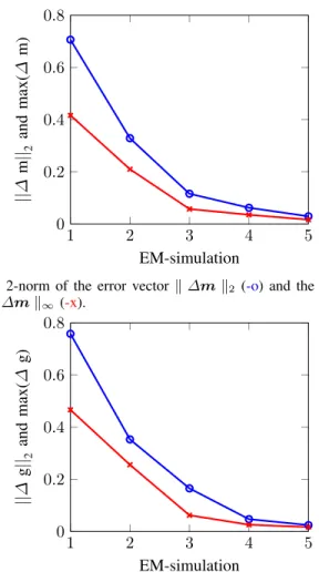 Fig. 5: Evolution of the 2-norm and ∞-norm of the error vector