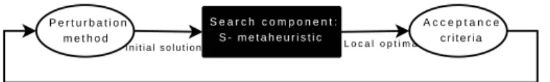 Figure 3: The search component is seen as a black-box for the ILS algorithm.