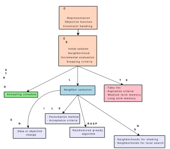 Figure 4: Common concepts and relationships in local search metaheuristics.