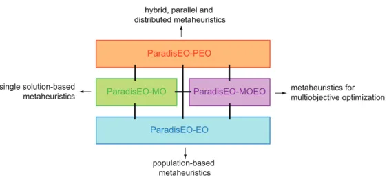 Figure 5: Interacting modules of the ParadisEO software framework.