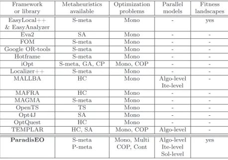 Table 2: Main characteristics of some white-box software frameworks for metaheuristics (S-meta: