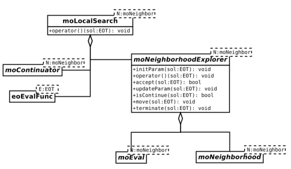 Figure 6: Simpliﬁed UML diagram for the design of local search algorithms.