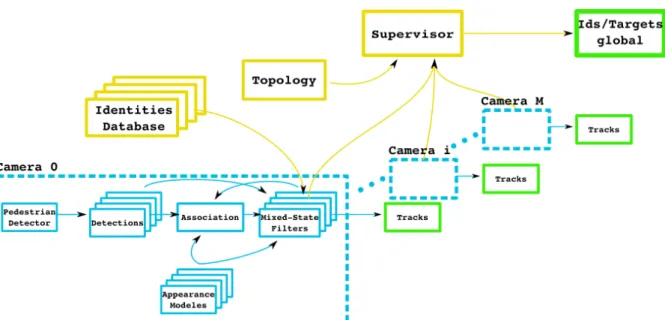 Figure 1: Achitecture of our system. Tracking and reidentification in the image are localized at the cameras level, whereas the supervisor works at the network level, confronting identities distributions between them and to the topology.