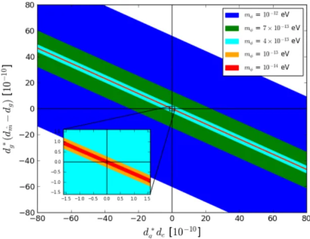 FIG. 5. Constraints on d e , for a dilaton coupled only to the electromagnetic sector, compared with constraints from atomic spectroscopy (dot-dashed [28]) and E¨ ot-Wash WEP test (dashed [6]).