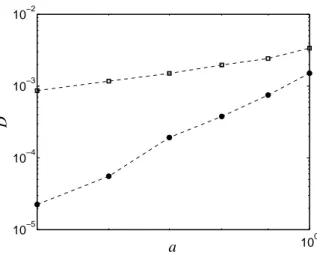 FIG. 2: Coefficient de diffusion D en fonction du param`etre a pour H donn´e par (5) (carr´es) et donn´e par le Hamiltonien (5) avec le terme de contrˆ ole (8) (cercles).