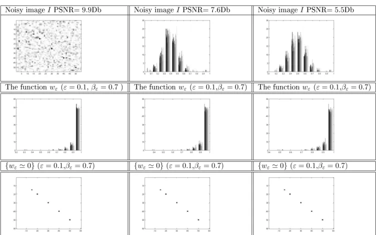 Figure 2: Syntheti images: The detetion is rened by xing a threshold value α = 0.5 for the funtion w ε .