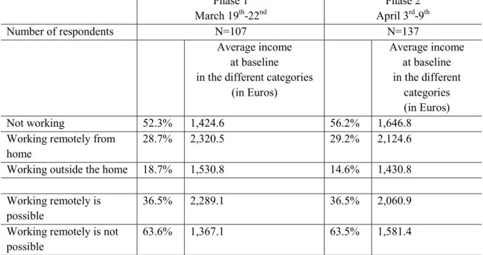 Table 3: Labor Market Status During the Lockdown  Phase 1  March 19 th -22 nd    Phase 2 April 3rd -9 th Number of respondents  N=107  N=137  Average income  at baseline  in the different categories 