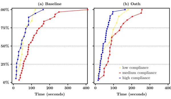 Figure 2: Response times in Experiment 1 according to the intensity of compliance (a) Baseline 0%25%50%75% 100% 0 100 200 300 400 Time (seconds) (b) Oath0100200 300 400Time (seconds)low compliancemedium compliancehigh compliance