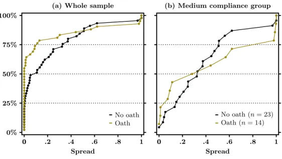 Figure 6: Individual spread of compliance, by treatment