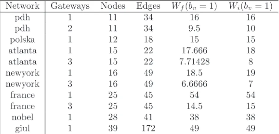 Table 1: Networks topologies and results