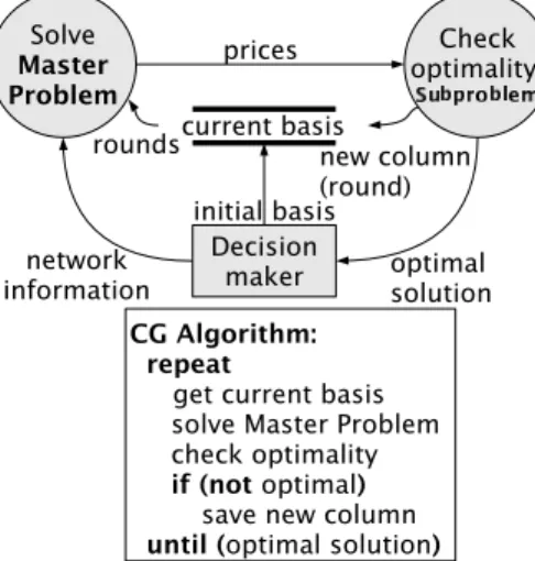 Figure 3: Column generation algorithm and data flow diagram.