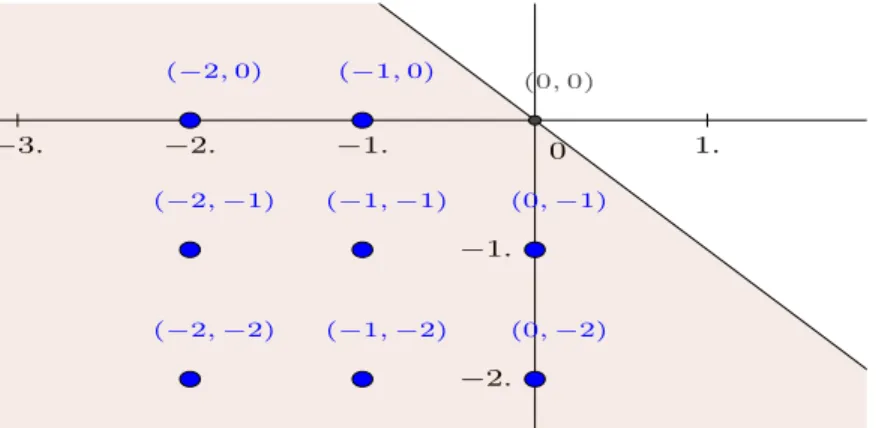 Figure 2: The initial (maximal) candidate neighborhoods V 1 ≡ V 2 given as a collection of points ( i, j ) ∈ {(1 , 0) , (1 , 1) , (0 , 1) , (1 , 2) , (2 , 1) , (2 , 2) , (0 , 2) , (2 , 0)}.