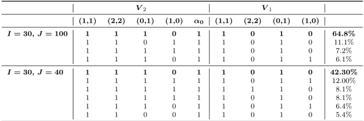Table 1: Model Selection. Monte-Carlo assessment of relative performance of the selection method across data sizes based on 1000 replications.