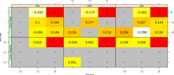 Figure 4: Model Selection. Estimation of the parameters for the optimal model maximizing the penalized QMLE