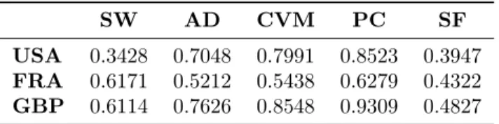 Table 2: Normality tests. We perform normality tests of the residuals b ξ s using the Shapiro-Wilk (SW) test, Anderson-Darling statistics (AD), the Cramér-von Mises test (CVM), Pearson-χ 2 (PC) test and the  Shapiro-Francia (CF).
