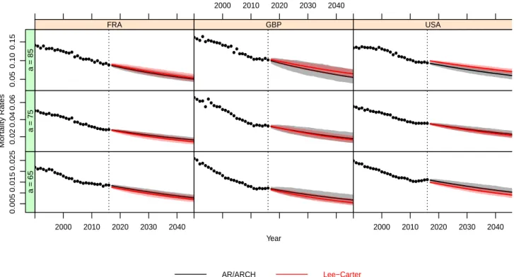 Figure 6: Mortality Rates. Forecast mortality rates at age 65, 75 and 85 for the France, England &amp; Wales and US populations produced by both the selected AR-ARCH (black) model and Lee-Carter (red)