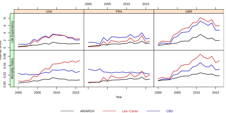 Figure 8: Confidence Interval Forecast Score. The mean interval score across ages for different forecasting years for the LC, AR-ARCH and CBD two-factor models.