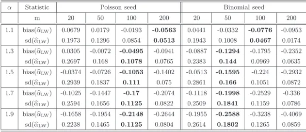 Table 1: Estimation results for a local Whittle estimator, when α ∈ {1.1, 1.3, 1.5, 1.7, 1.9}, 5000 observations, m ∈ {20, 50, 100, 200}, 100 replications.