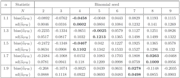 Table 3: Estimation results for the parametric Whittle estimator and Binomial seed, when α ∈ {1.1, 1.3, 1.5, 1.7, 1.9}, 5000 observations, N ∈ {2, 3, 4, 5, 6, 7, 8, 9}, 100 replications.