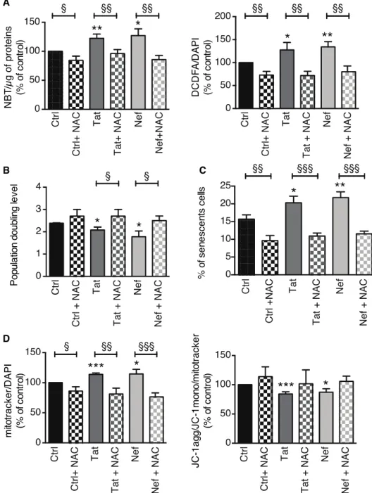 Figure 5. The suppression of oxidative stress using NAC prevented Tat- or Nef-induced senescence  in ASCs