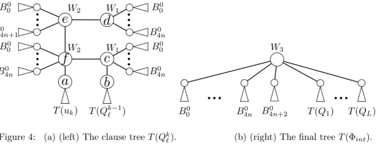 Figure 4: (a) (left) The clause tree T (Q k ` ) . (b) (right) The final tree T (Φ int ) 