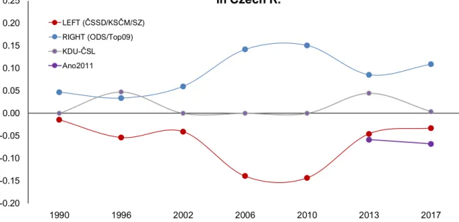 Figure 3a: The education cleavage: difference between % vote  share for political parties among college and non-college voters 