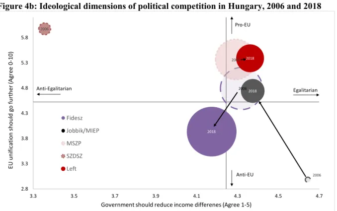 Figure 4b: Ideological dimensions of political competition in Hungary, 2006 and 2018 