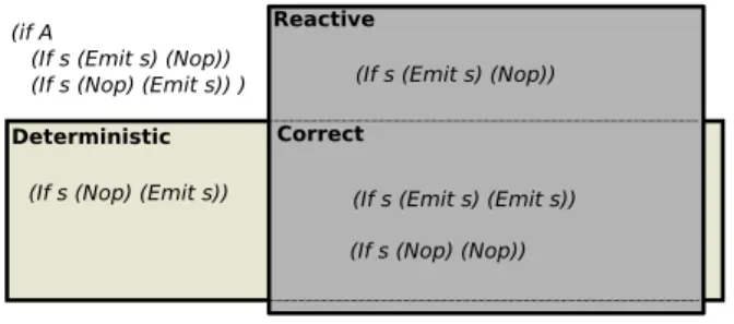 Figure 2: standard definition diagram Definition 3 (Standard coherence).