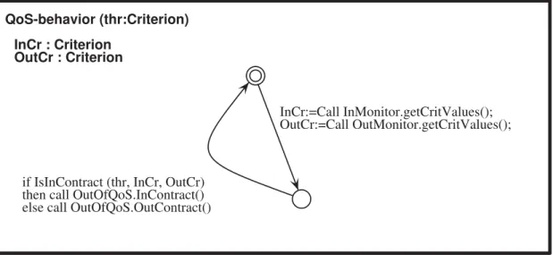 Figure 3: Behaviour of a QoSControl component