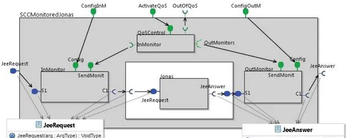 Figure 5: Structure of a Self-Controlled Component 1. The QoS requested : client side, SLO