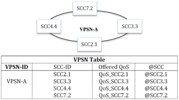 Figure 6: VPSN Table