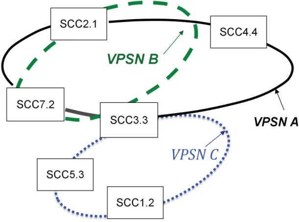 Figure 7: Service Mutualisation and VPSN 4.2.1 VSC creation