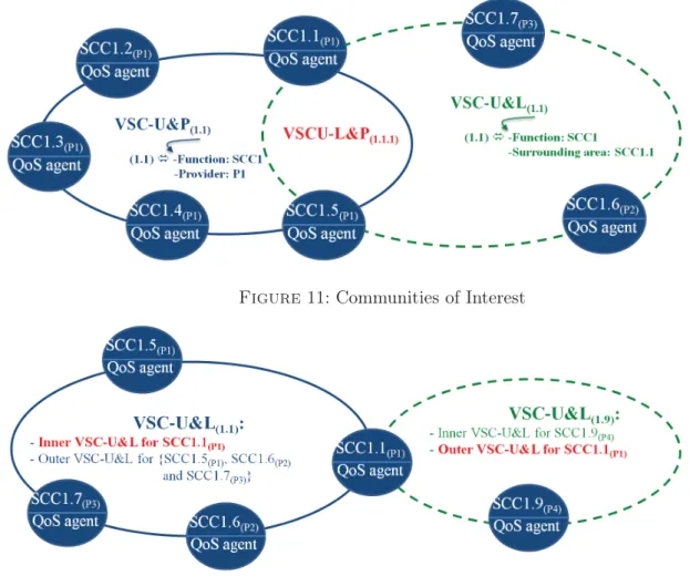 Figure 11: Communities of Interest