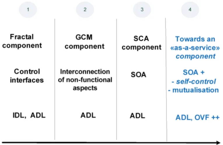 Figure 1: From component models to service models