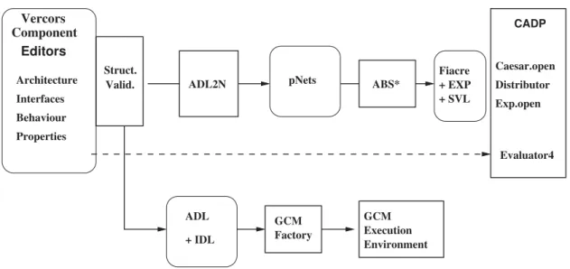 Figure 2: Principles of the VerCors platform