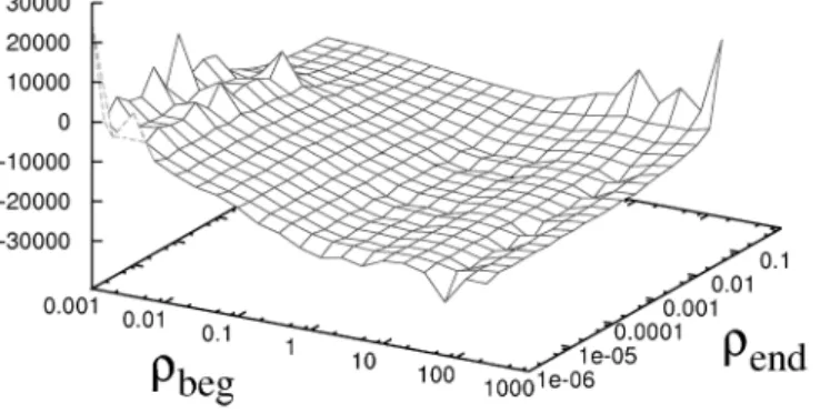 Fig. 6. Influence of NEWUOA trust region parameters on the search results. The ρ parameters are multiplied by the maximum object size.