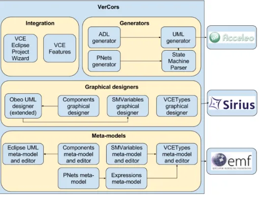 Figure 12: Architecture of VerCors 15 </component> 16 . . . o t h e r components 