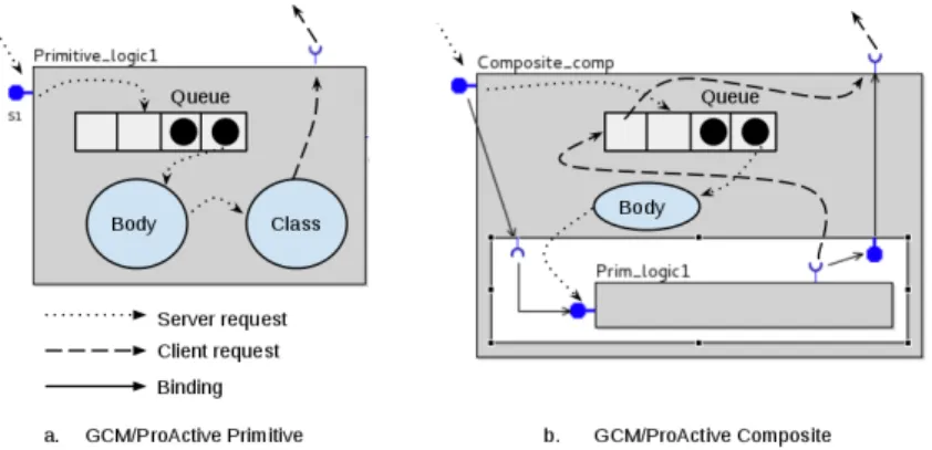 Figure 1: GCM/ProActive component behavior