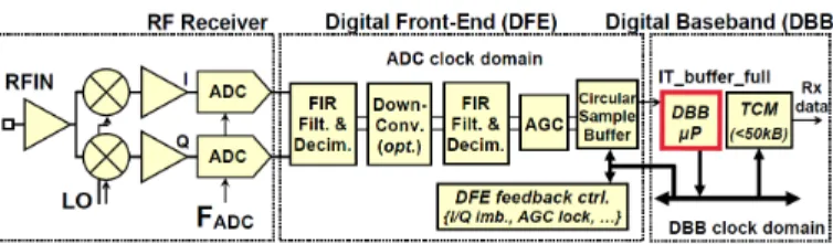 Fig. 1: Simplified architecture of software-defined RF re- re-ceiver (reproduced from [9])