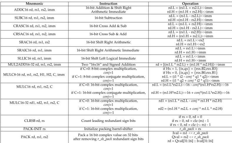 TABLE 1: Proposed ISA Extention for Wireless DSP