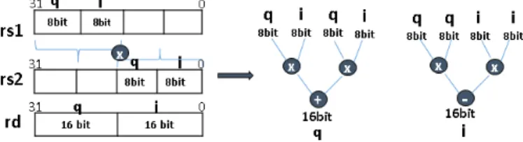 Fig. 2: 8x8 bit Signed Complex Multiplication where H1=1 and H2=0